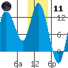 Mining Camp tide chart for Thursday, January 11, 2024
