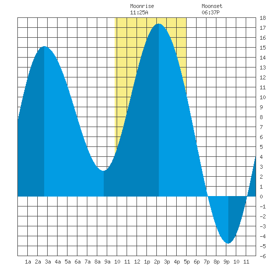 Mining Camp tide chart for Friday, January 12, 2024