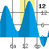 Mining Camp tide chart for Friday, January 12, 2024