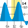 Mining Camp tide chart for Sunday, January 14, 2024