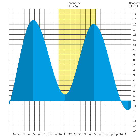 Mining Camp tide chart for Monday, January 15, 2024