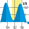 Mining Camp tide chart for Monday, January 15, 2024