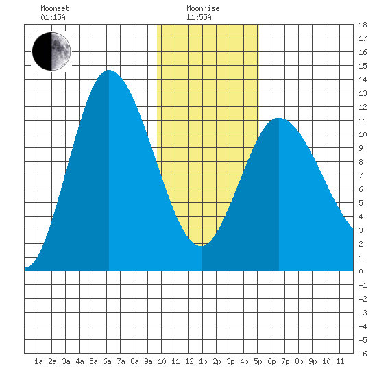 Mining Camp tide chart for Wednesday, January 17, 2024