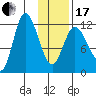 Mining Camp tide chart for Wednesday, January 17, 2024