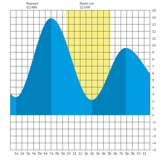 Mining Camp tide chart for Thursday, January 18, 2024