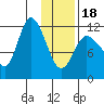 Mining Camp tide chart for Thursday, January 18, 2024