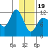 Mining Camp tide chart for Friday, January 19, 2024