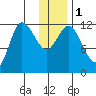 Mining Camp tide chart for Monday, January 1, 2024