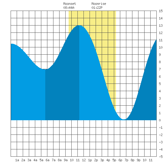 Mining Camp tide chart for Monday, January 22, 2024
