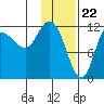 Mining Camp tide chart for Monday, January 22, 2024