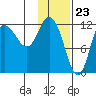 Mining Camp tide chart for Tuesday, January 23, 2024