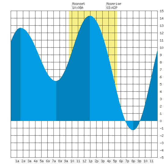 Mining Camp tide chart for Wednesday, January 24, 2024