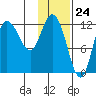 Mining Camp tide chart for Wednesday, January 24, 2024