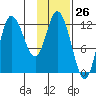 Mining Camp tide chart for Friday, January 26, 2024