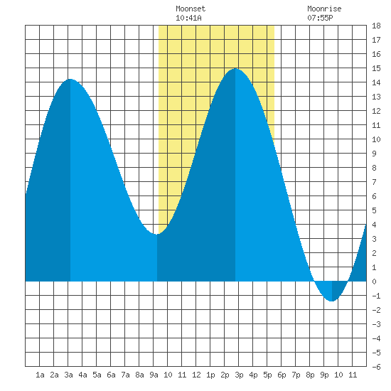 Mining Camp tide chart for Saturday, January 27, 2024