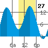 Mining Camp tide chart for Saturday, January 27, 2024