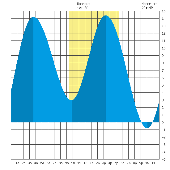 Mining Camp tide chart for Sunday, January 28, 2024