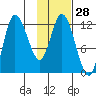 Mining Camp tide chart for Sunday, January 28, 2024