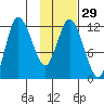 Mining Camp tide chart for Monday, January 29, 2024
