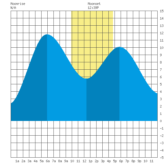 Mining Camp tide chart for Tuesday, January 2, 2024