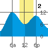 Mining Camp tide chart for Tuesday, January 2, 2024