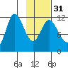 Mining Camp tide chart for Wednesday, January 31, 2024