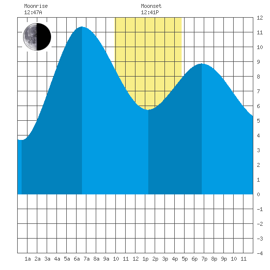 Mining Camp tide chart for Wednesday, January 3, 2024