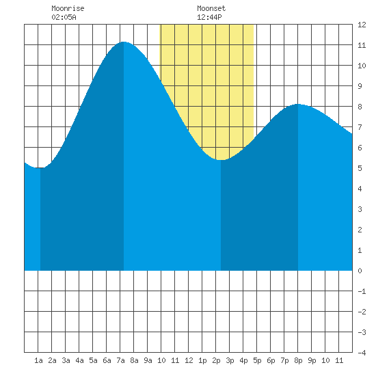 Mining Camp tide chart for Thursday, January 4, 2024