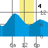Mining Camp tide chart for Thursday, January 4, 2024