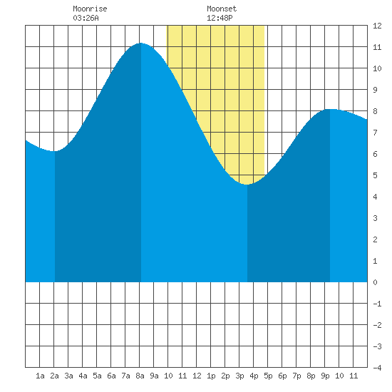 Mining Camp tide chart for Friday, January 5, 2024
