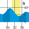 Mining Camp tide chart for Friday, January 5, 2024