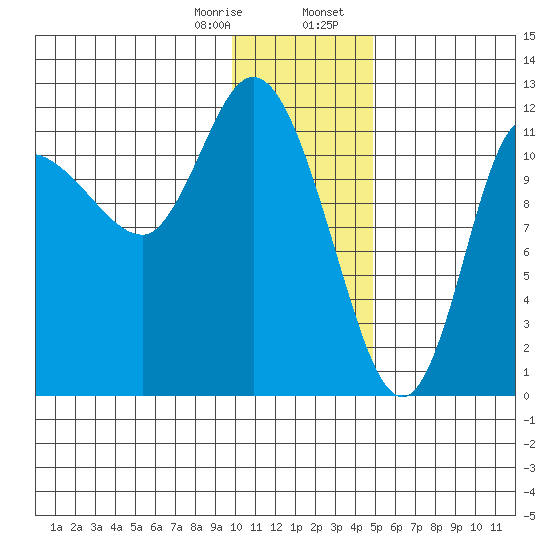 Mining Camp tide chart for Monday, January 8, 2024