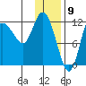 Mining Camp tide chart for Tuesday, January 9, 2024