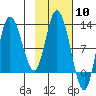 Mining Camp tide chart for Saturday, February 10, 2024