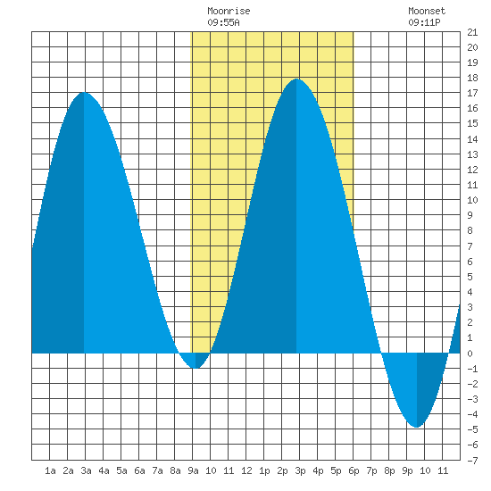 Mining Camp tide chart for Sunday, February 11, 2024