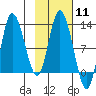 Mining Camp tide chart for Sunday, February 11, 2024