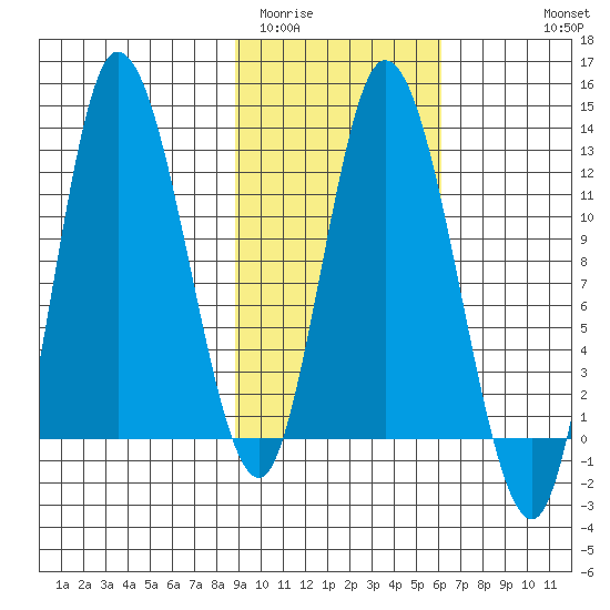 Mining Camp tide chart for Monday, February 12, 2024