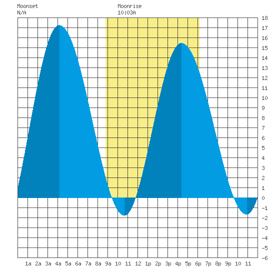 Mining Camp tide chart for Tuesday, February 13, 2024