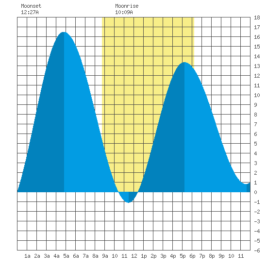 Mining Camp tide chart for Wednesday, February 14, 2024