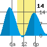 Mining Camp tide chart for Wednesday, February 14, 2024