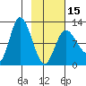 Mining Camp tide chart for Thursday, February 15, 2024