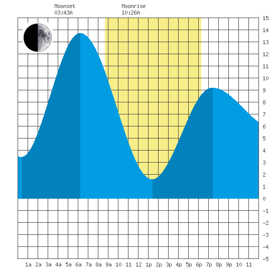 Mining Camp tide chart for Friday, February 16, 2024