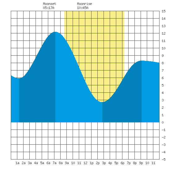 Mining Camp tide chart for Saturday, February 17, 2024