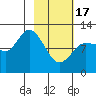 Mining Camp tide chart for Saturday, February 17, 2024