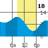 Mining Camp tide chart for Sunday, February 18, 2024