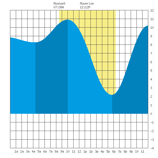 Mining Camp tide chart for Monday, February 19, 2024