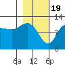 Mining Camp tide chart for Monday, February 19, 2024