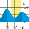 Mining Camp tide chart for Thursday, February 1, 2024