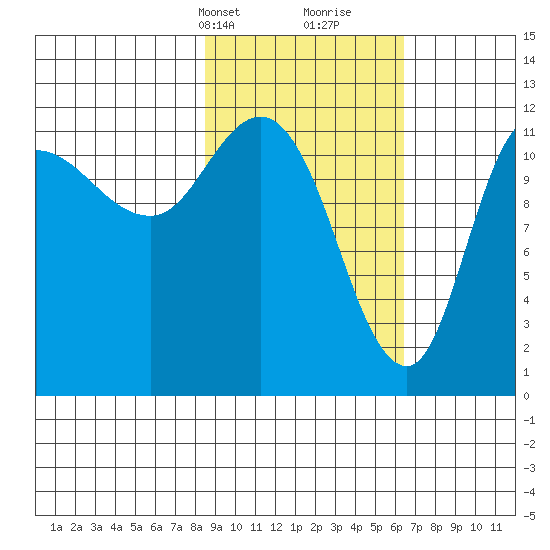 Mining Camp tide chart for Tuesday, February 20, 2024