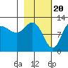 Mining Camp tide chart for Tuesday, February 20, 2024